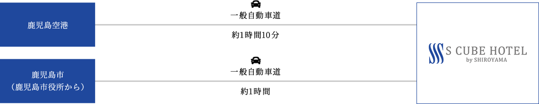 鹿児島空港より一般自動車道で約1時間10分で到着。又は鹿児島市（鹿児島市役所から）より一般自動車道で約1時間で到着。